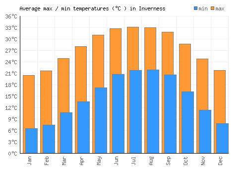 Inverness average minimum / maximum temperatures (Celsius)