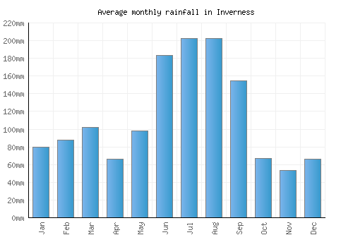 Inverness monthly rainfall chart (mm)