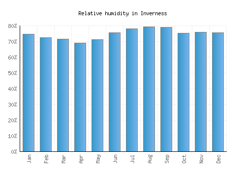 Inverness relative humidity averages