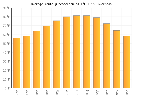 Inverness average temperature chart (Fahrenheit)