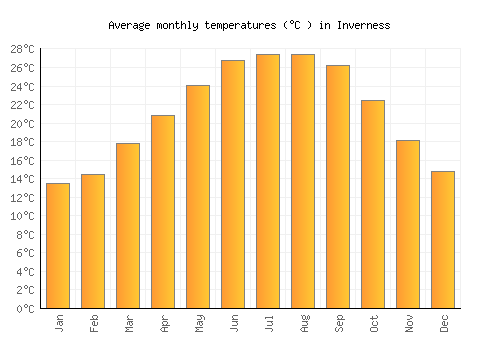 Inverness average temperature chart (Celsius)