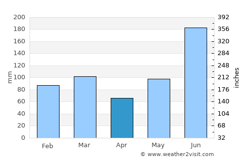 Inverness average rain in April