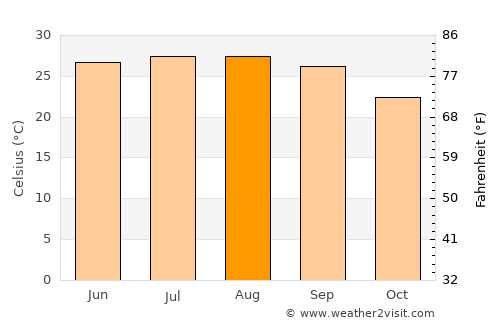 Inverness average temperature in August
