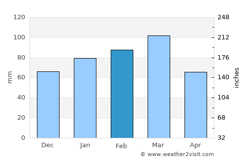 Inverness average rain in February