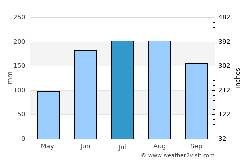 Inverness average rain in July