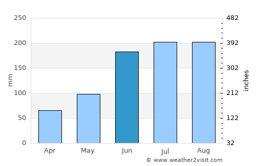 Inverness average rain in June