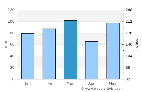 Inverness average rain in March