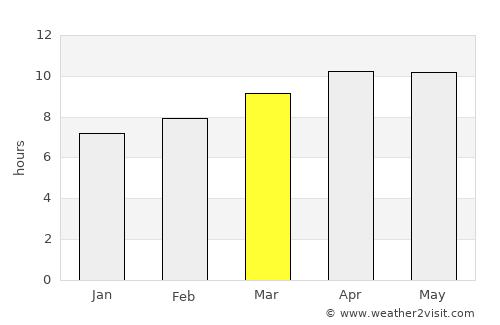 Inverness average rain in March
