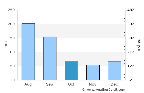 Inverness average rain in October