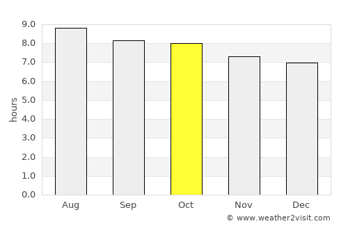 Inverness average rain in October
