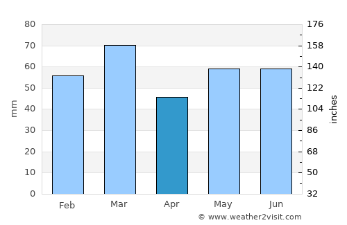 Inverness average rain in April