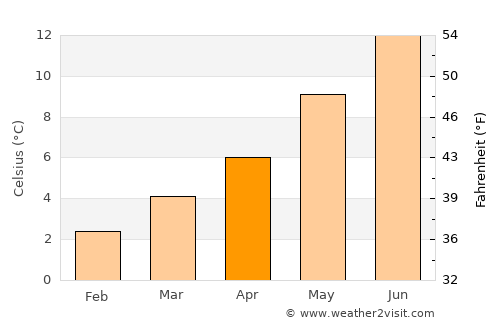 Inverness average temperature in April