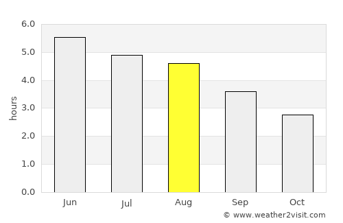 Inverness average rain in August