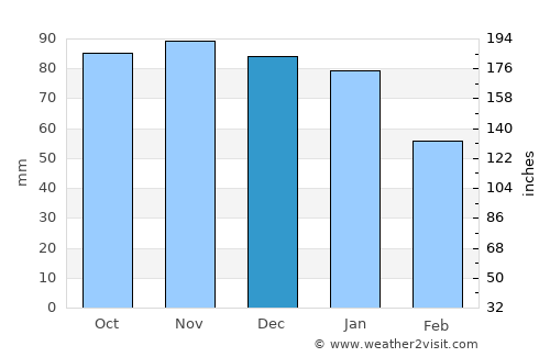 Inverness average rain in December