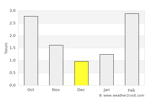 Inverness average rain in December