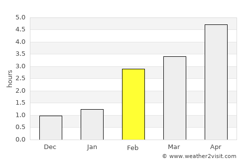 Inverness average rain in February