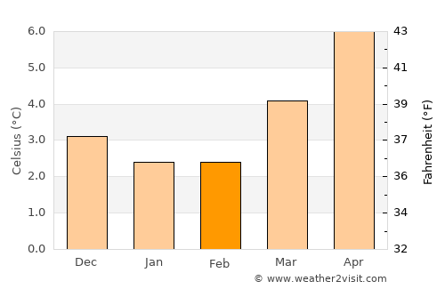 Inverness average temperature in February