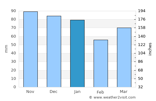 Inverness average rain in January