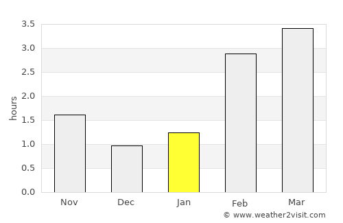 Inverness average rain in January