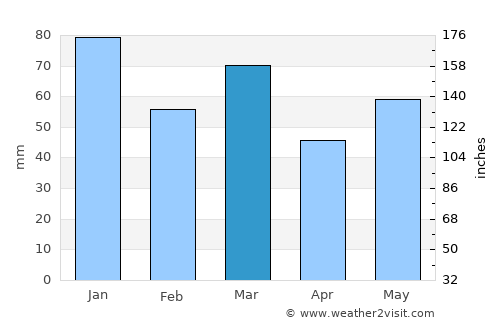 Inverness average rain in March