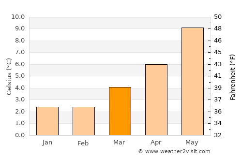 Inverness average temperature in March