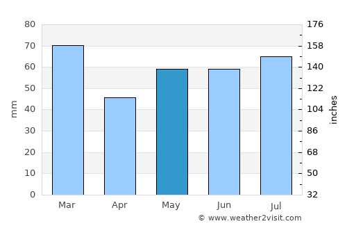 Inverness average rain in May