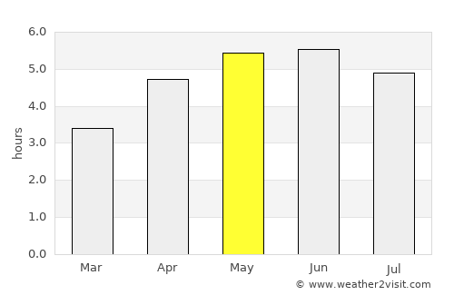 Inverness average rain in May