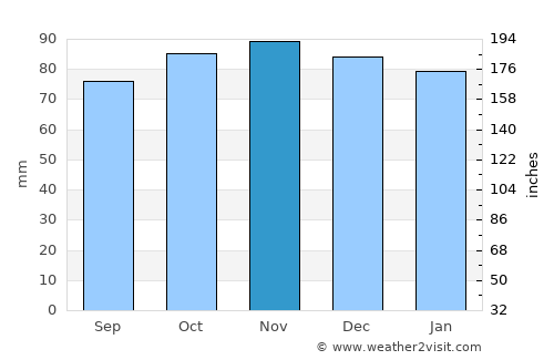 Inverness average rain in November
