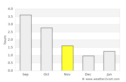 Inverness average rain in November