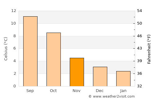 Inverness average temperature in November