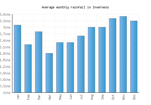 Inverness monthly rainfall chart (inches)