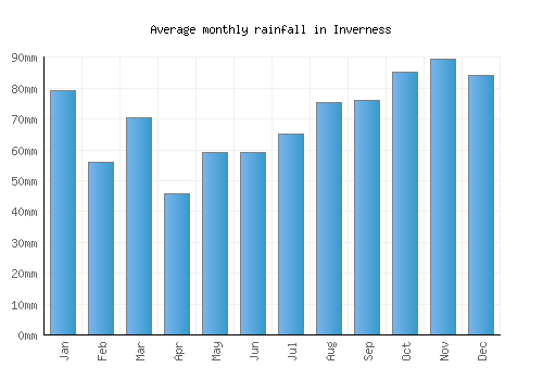 Inverness monthly rainfall chart (mm)