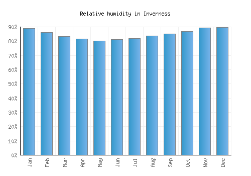 Inverness relative humidity averages