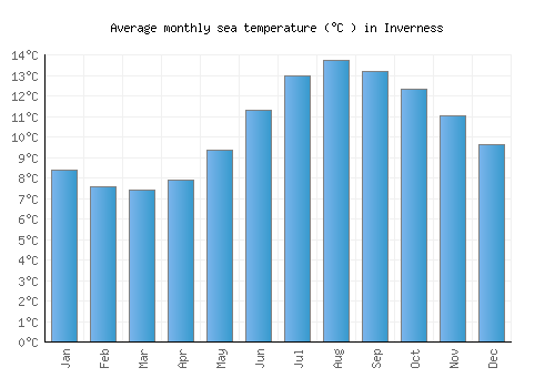 Inverness average sea temperature chart (Celsius)