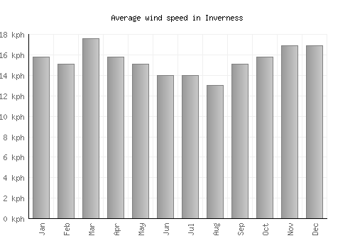 Inverness average winspeed by month (km/h)