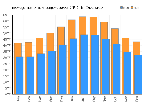 Inverurie average minimum / maximum temperatures (Fahrenheit)