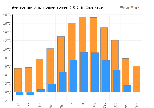 Inverurie average minimum / maximum temperatures (Celsius)