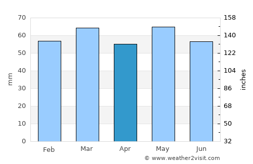 Inverurie average rain in April
