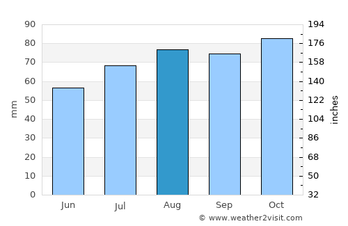 Inverurie average rain in August