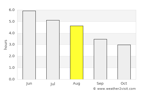 Inverurie average rain in August