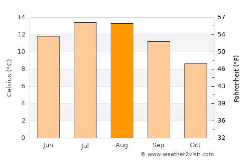 Inverurie average temperature in August