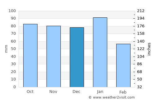 Inverurie average rain in December