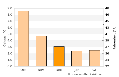 Inverurie average temperature in December