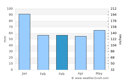 Inverurie average rain in February