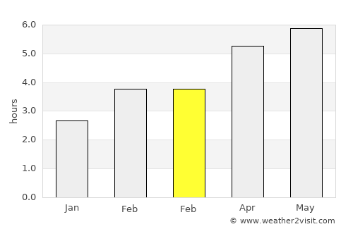 Inverurie average rain in February