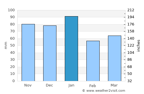 Inverurie average rain in January
