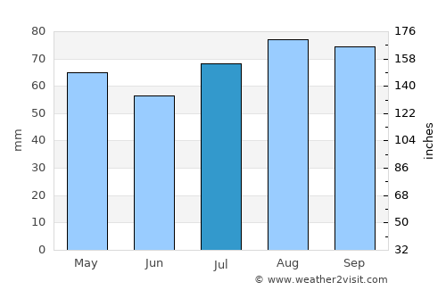 Inverurie average rain in July