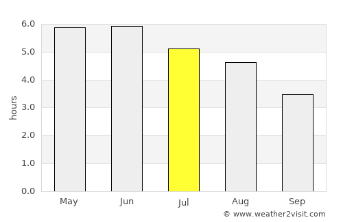 Inverurie average rain in July