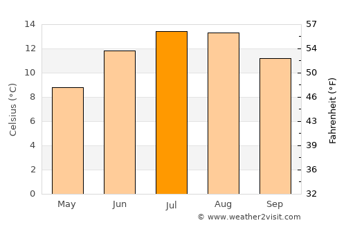 Inverurie average temperature in July