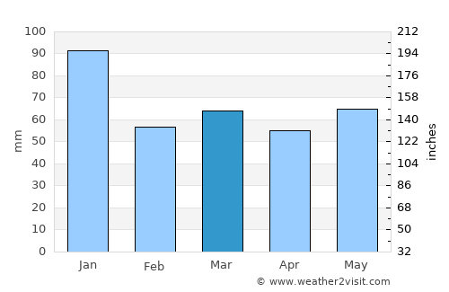 Inverurie average rain in March